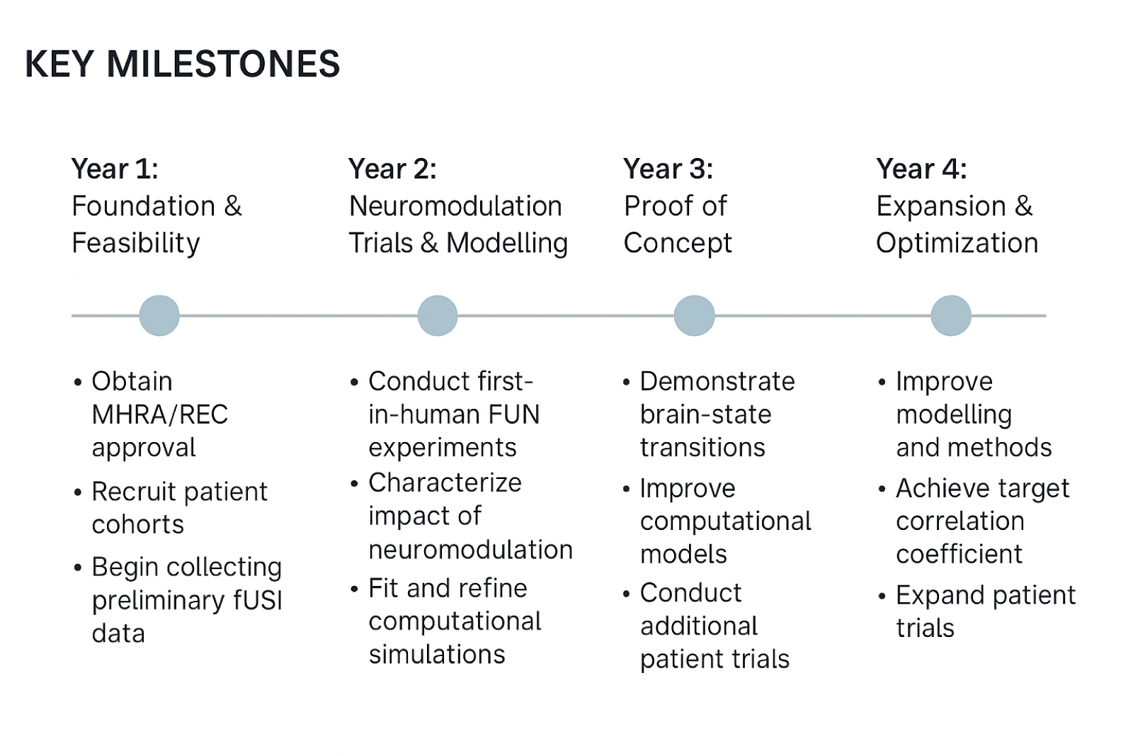 Mental health clinical study key milestones