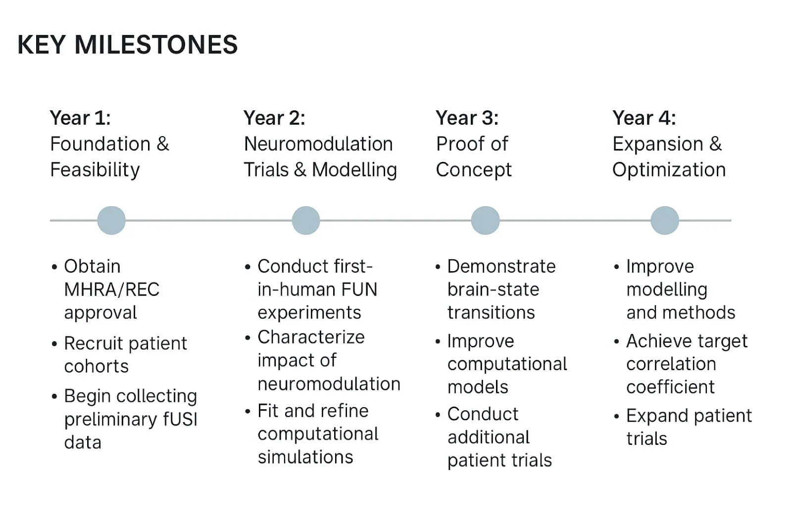 Mental health clinical study key milestones